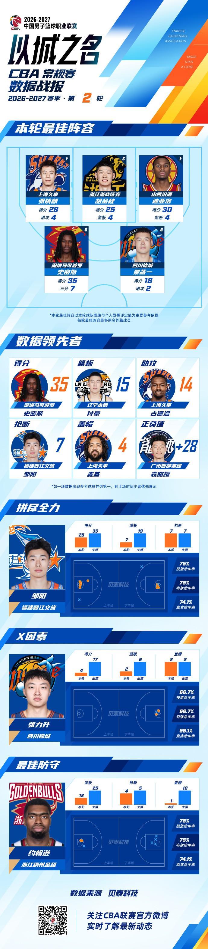 CBA第2轮最佳阵容:张镇麟、胡金秋、迪亚洛、史密斯、景菡一